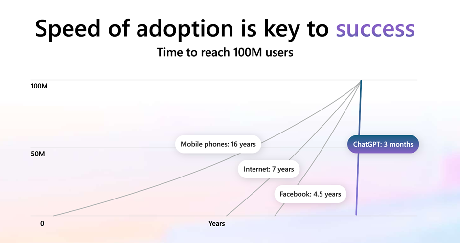 Speed of Adoption